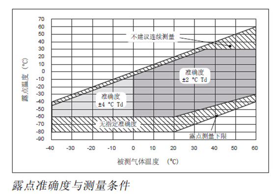 露點準確度與測量條件-山東新澤儀器有限公司 露點準確度與測量條件-山東新澤儀器有限公司