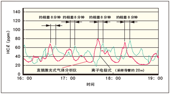 ZSS型激光式氣體分析儀吸收光譜圖 ZSS型激光式氣體分析儀吸收光譜圖